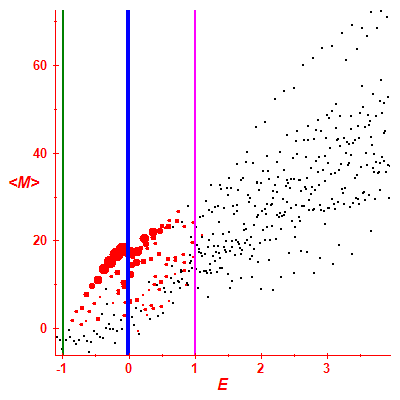 Peres lattice <M>